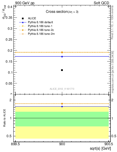 Plot of xsec in 900 GeV pp collisions