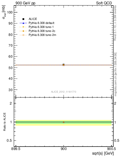 Plot of xsec in 900 GeV pp collisions