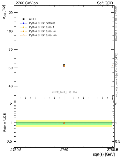 Plot of xsec in 2760 GeV pp collisions