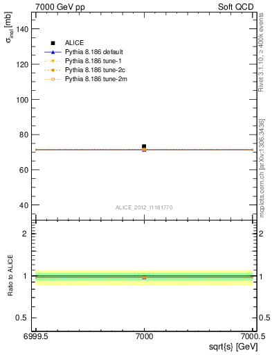 Plot of xsec in 7000 GeV pp collisions