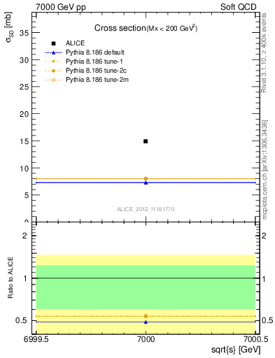 Plot of xsec in 7000 GeV pp collisions