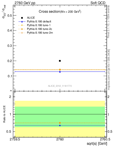 Plot of xsec in 2760 GeV pp collisions