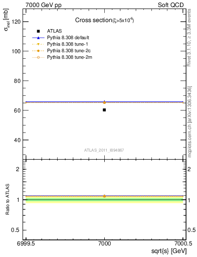 Plot of xsec in 7000 GeV pp collisions