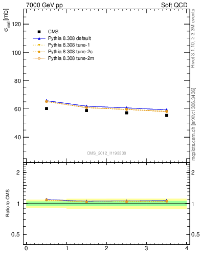 Plot of xsec in 7000 GeV pp collisions