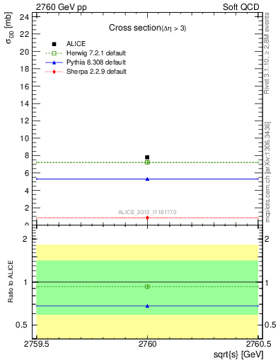 Plot of xsec in 2760 GeV pp collisions