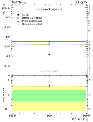 Plot of xsec in 900 GeV pp collisions