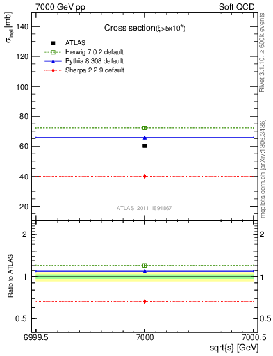 Plot of xsec in 7000 GeV pp collisions