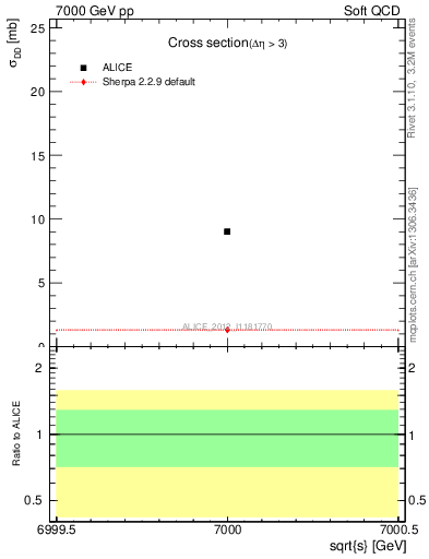 Plot of xsec in 7000 GeV pp collisions