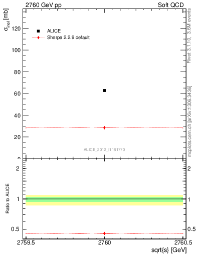 Plot of xsec in 2760 GeV pp collisions