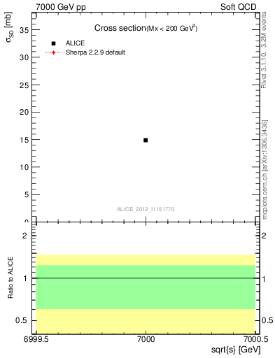 Plot of xsec in 7000 GeV pp collisions