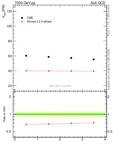 Plot of xsec in 7000 GeV pp collisions