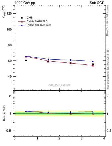 Plot of xsec in 7000 GeV pp collisions