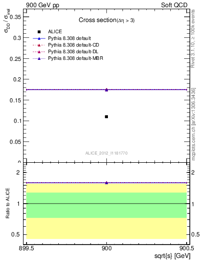 Plot of xsec in 900 GeV pp collisions