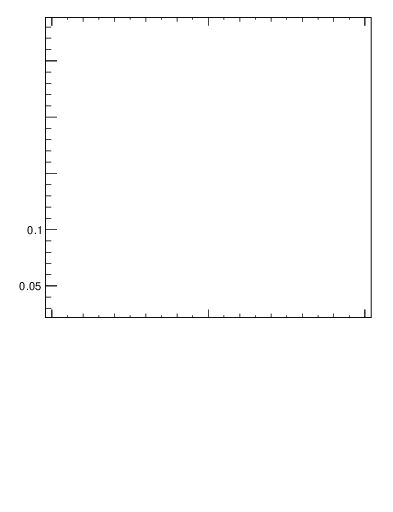 Plot of xsec in 900 GeV pp collisions