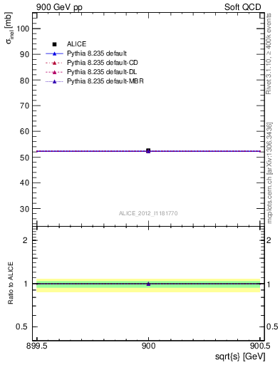 Plot of xsec in 900 GeV pp collisions