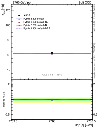 Plot of xsec in 2760 GeV pp collisions