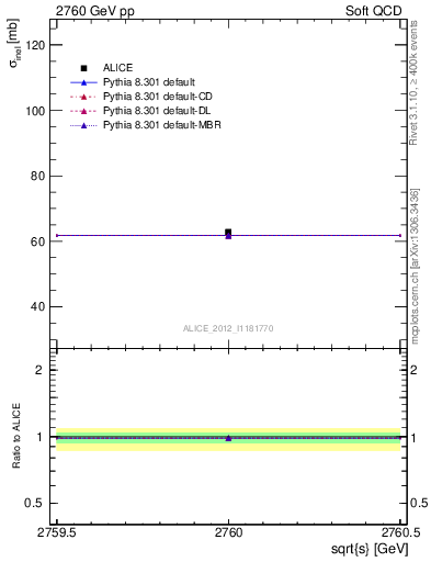 Plot of xsec in 2760 GeV pp collisions