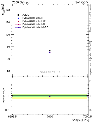 Plot of xsec in 7000 GeV pp collisions