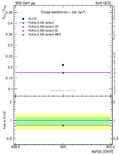 Plot of xsec in 900 GeV pp collisions