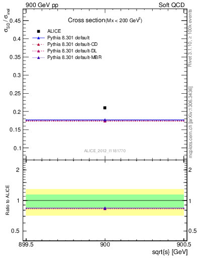 Plot of xsec in 900 GeV pp collisions