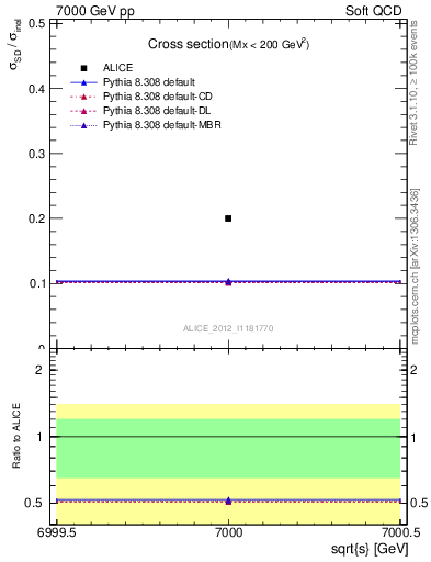 Plot of xsec in 7000 GeV pp collisions