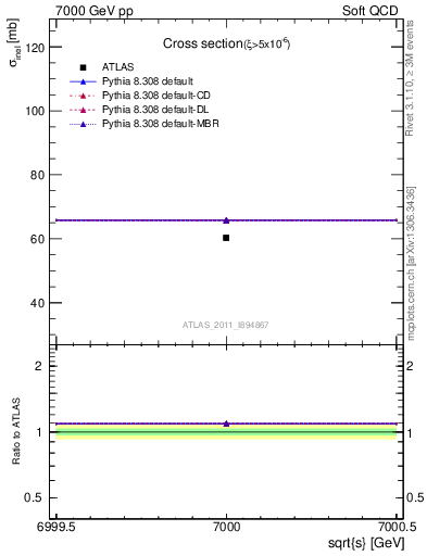 Plot of xsec in 7000 GeV pp collisions