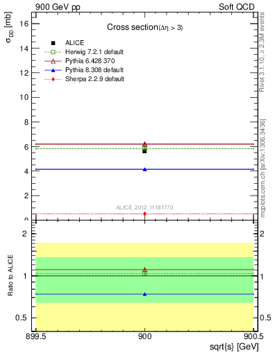 Plot of xsec in 900 GeV pp collisions