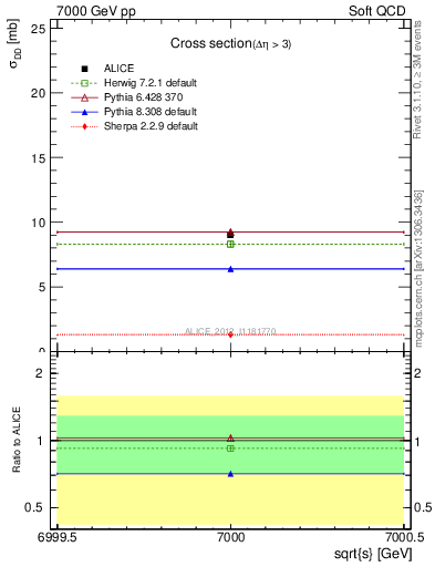 Plot of xsec in 7000 GeV pp collisions