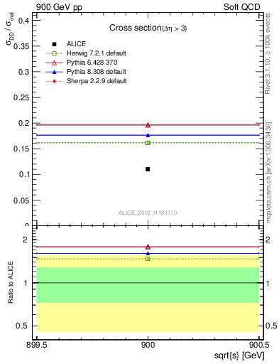 Plot of xsec in 900 GeV pp collisions