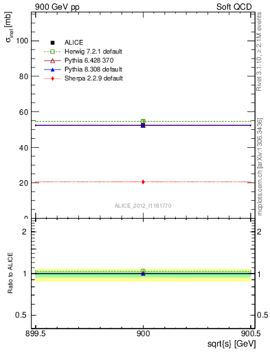 Plot of xsec in 900 GeV pp collisions