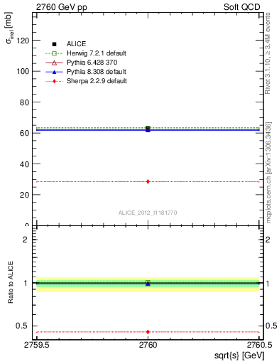 Plot of xsec in 2760 GeV pp collisions