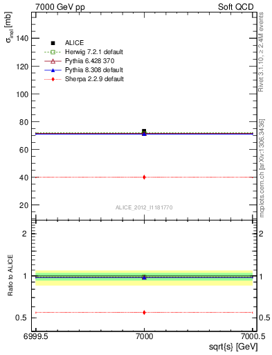 Plot of xsec in 7000 GeV pp collisions