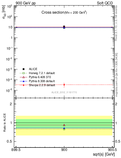 Plot of xsec in 900 GeV pp collisions