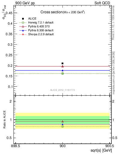 Plot of xsec in 900 GeV pp collisions