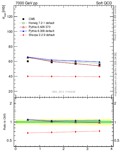 Plot of xsec in 7000 GeV pp collisions