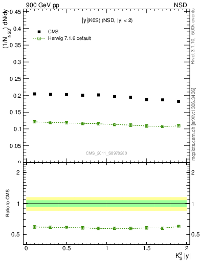 Plot of K0S_eta in 900 GeV pp collisions