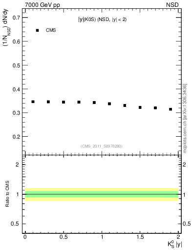 Plot of K0S_eta in 7000 GeV pp collisions