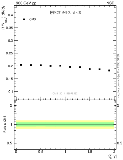 Plot of K0S_eta in 900 GeV pp collisions