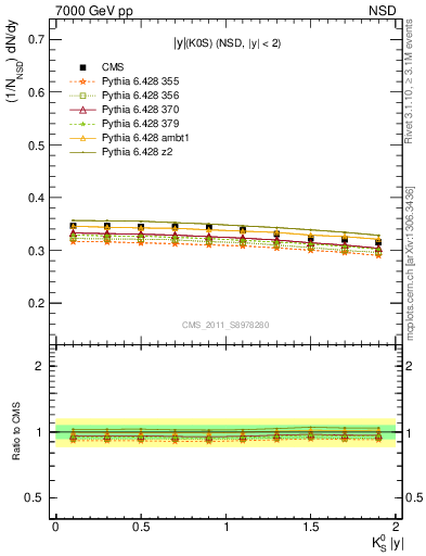 Plot of K0S_eta in 7000 GeV pp collisions