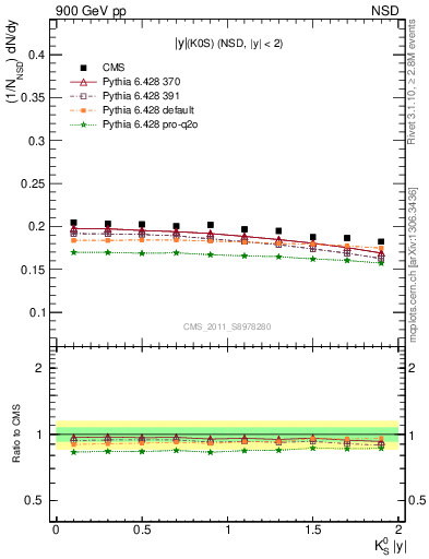 Plot of K0S_eta in 900 GeV pp collisions