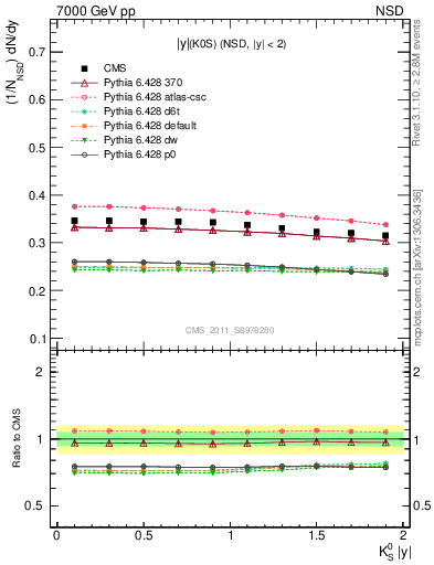 Plot of K0S_eta in 7000 GeV pp collisions