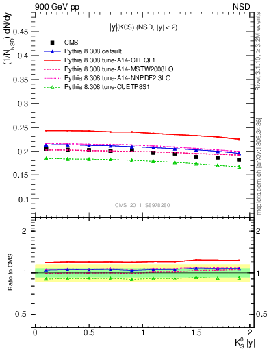 Plot of K0S_eta in 900 GeV pp collisions