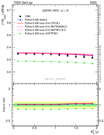 Plot of K0S_eta in 7000 GeV pp collisions