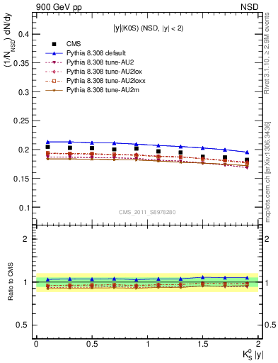 Plot of K0S_eta in 900 GeV pp collisions