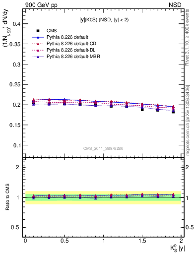 Plot of K0S_eta in 900 GeV pp collisions