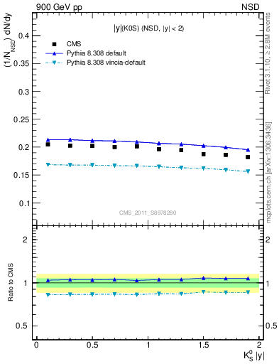 Plot of K0S_eta in 900 GeV pp collisions