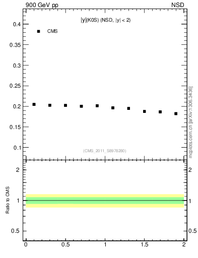 Plot of K0S_eta in 900 GeV pp collisions
