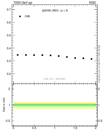 Plot of K0S_eta in 7000 GeV pp collisions
