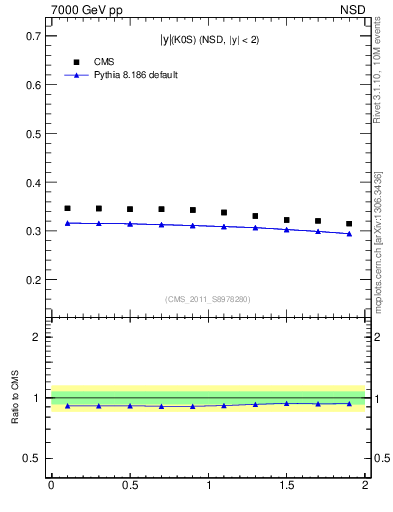 Plot of K0S_eta in 7000 GeV pp collisions