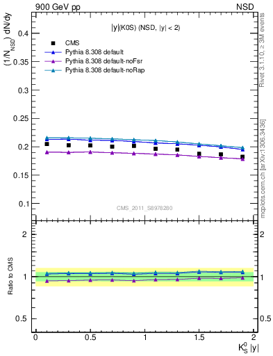 Plot of K0S_eta in 900 GeV pp collisions